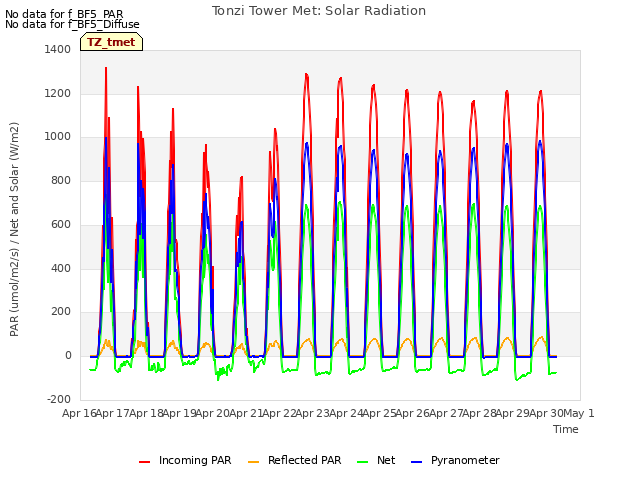 plot of Tonzi Tower Met: Solar Radiation