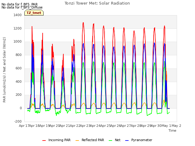 plot of Tonzi Tower Met: Solar Radiation