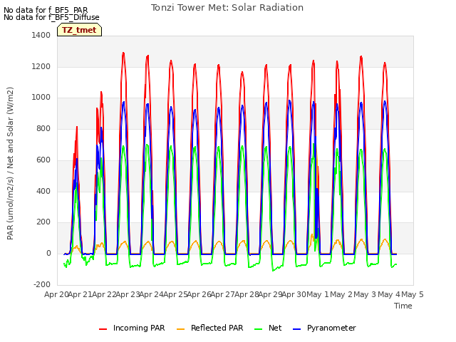 plot of Tonzi Tower Met: Solar Radiation