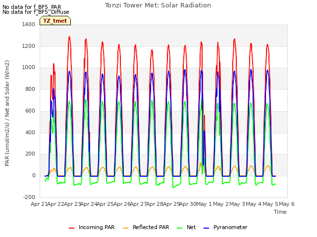 plot of Tonzi Tower Met: Solar Radiation