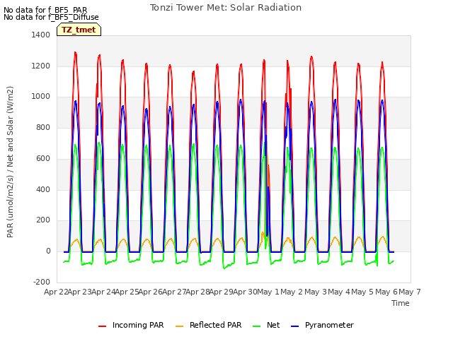 plot of Tonzi Tower Met: Solar Radiation