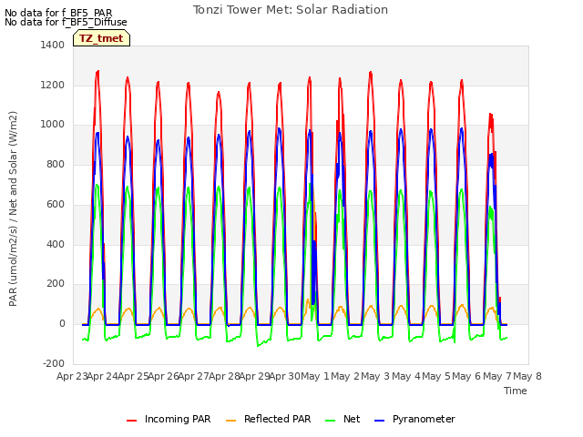 plot of Tonzi Tower Met: Solar Radiation