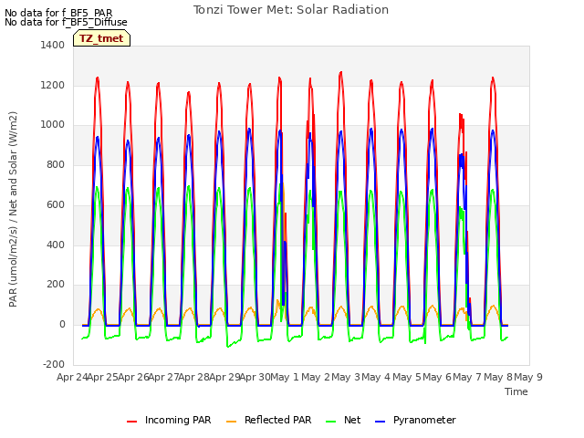 plot of Tonzi Tower Met: Solar Radiation