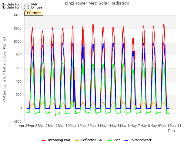 plot of Tonzi Tower Met: Solar Radiation