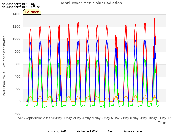 plot of Tonzi Tower Met: Solar Radiation