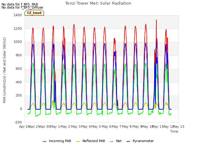 plot of Tonzi Tower Met: Solar Radiation