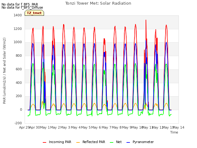 plot of Tonzi Tower Met: Solar Radiation