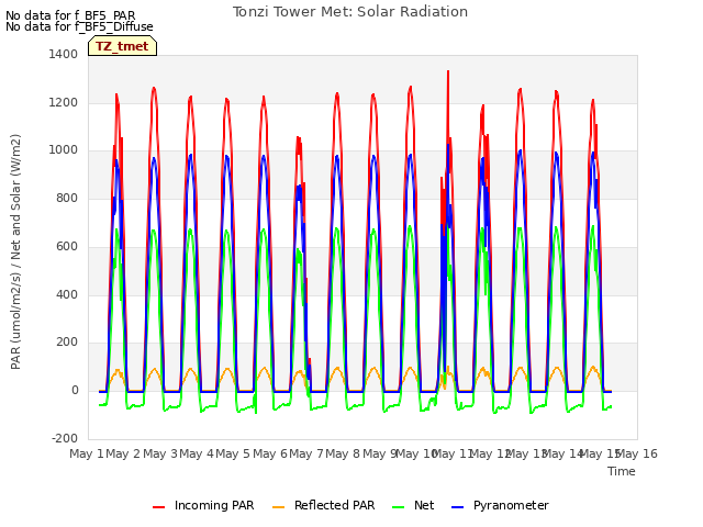 plot of Tonzi Tower Met: Solar Radiation