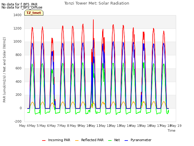 plot of Tonzi Tower Met: Solar Radiation