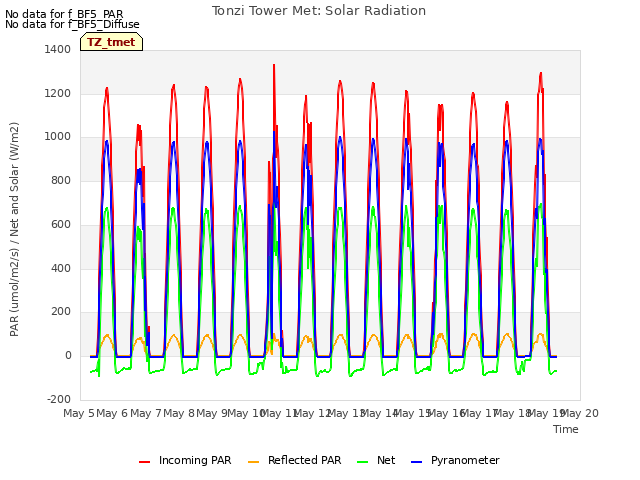 plot of Tonzi Tower Met: Solar Radiation