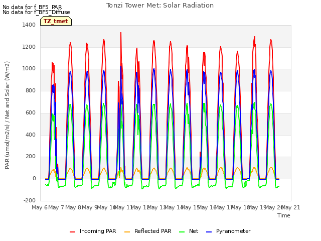 plot of Tonzi Tower Met: Solar Radiation