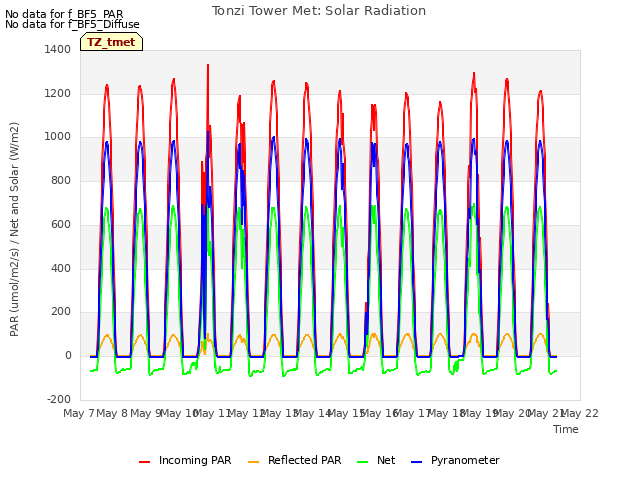 plot of Tonzi Tower Met: Solar Radiation