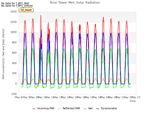 plot of Tonzi Tower Met: Solar Radiation