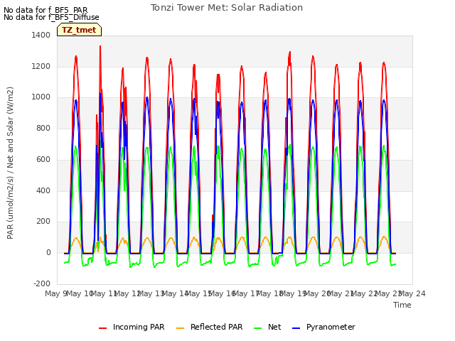 plot of Tonzi Tower Met: Solar Radiation