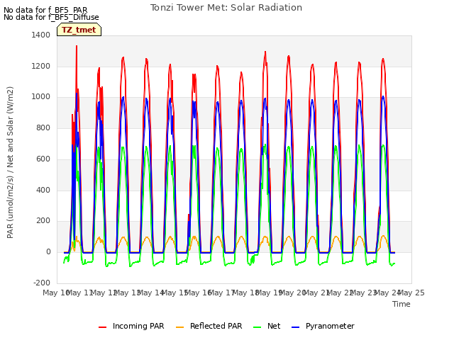 plot of Tonzi Tower Met: Solar Radiation