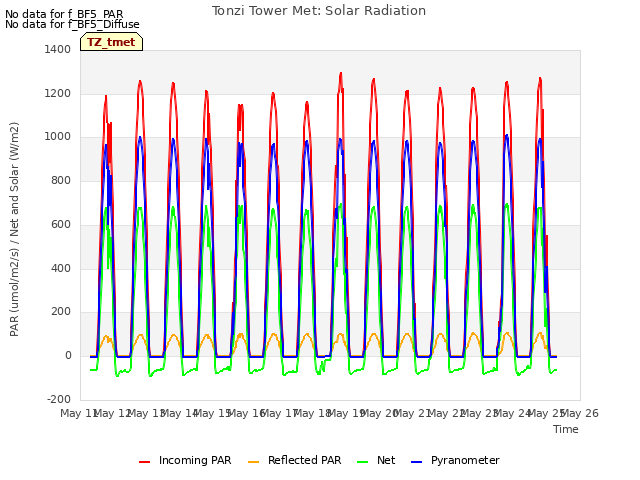 plot of Tonzi Tower Met: Solar Radiation