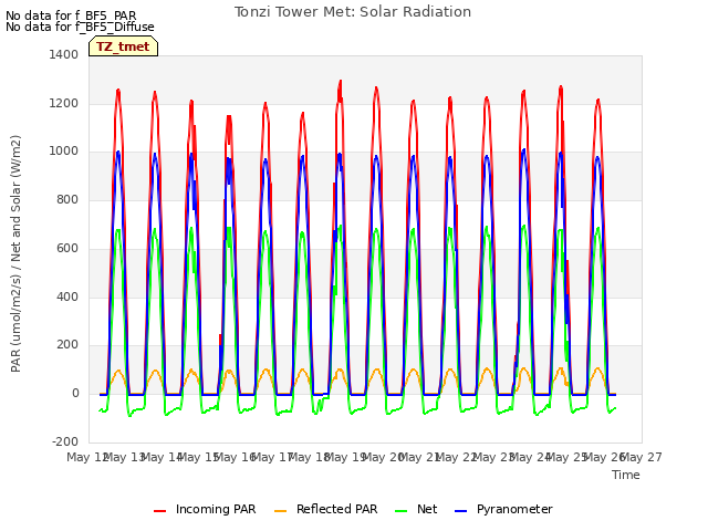 plot of Tonzi Tower Met: Solar Radiation