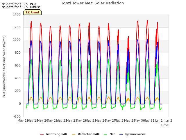 plot of Tonzi Tower Met: Solar Radiation