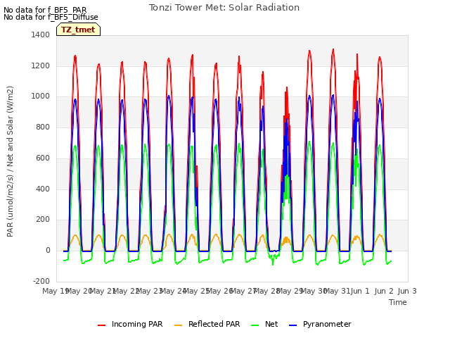 plot of Tonzi Tower Met: Solar Radiation