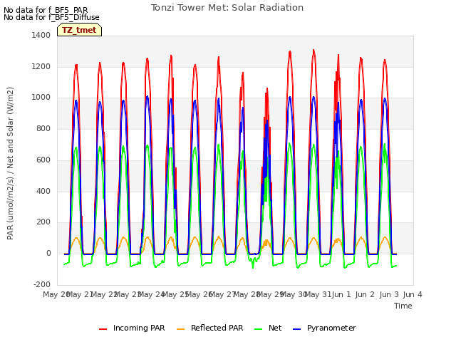 plot of Tonzi Tower Met: Solar Radiation