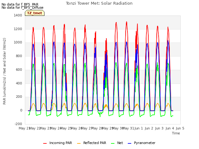 plot of Tonzi Tower Met: Solar Radiation