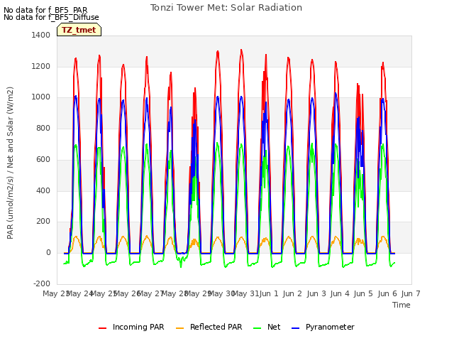 plot of Tonzi Tower Met: Solar Radiation