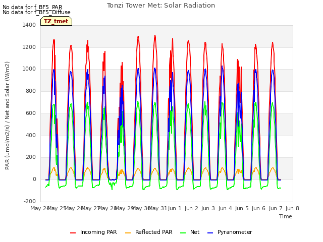 plot of Tonzi Tower Met: Solar Radiation