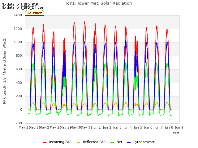 plot of Tonzi Tower Met: Solar Radiation