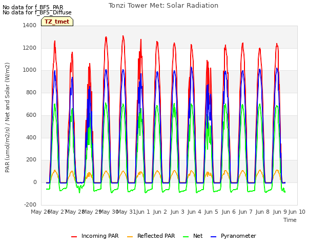 plot of Tonzi Tower Met: Solar Radiation