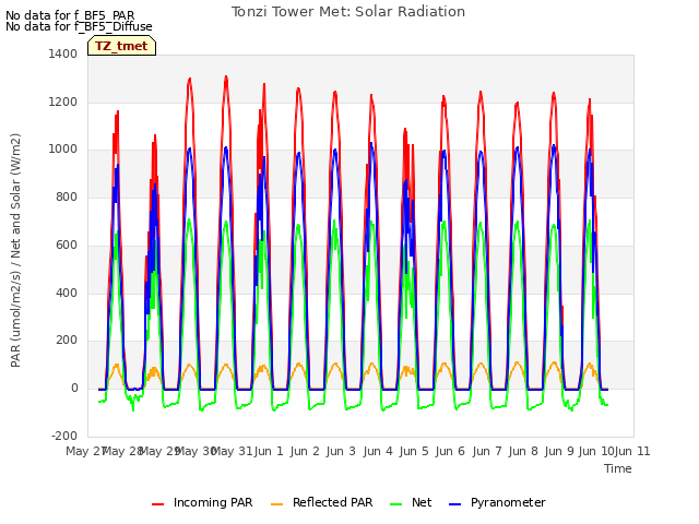 plot of Tonzi Tower Met: Solar Radiation