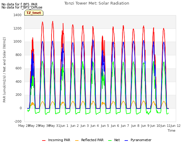 plot of Tonzi Tower Met: Solar Radiation