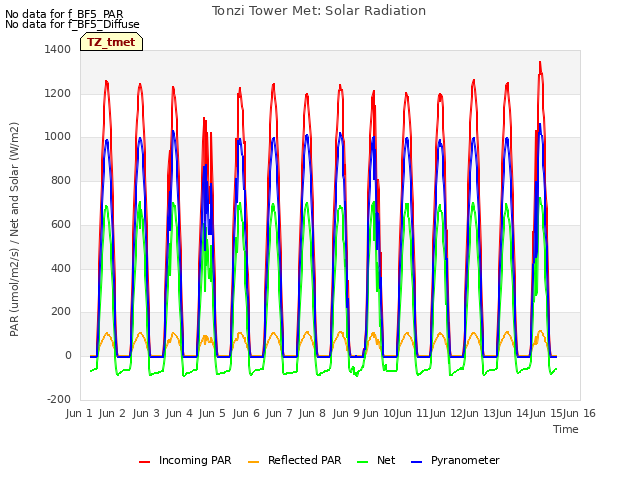 plot of Tonzi Tower Met: Solar Radiation