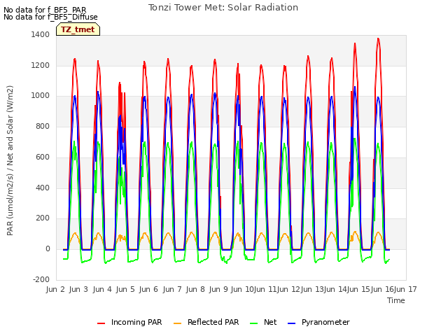 plot of Tonzi Tower Met: Solar Radiation