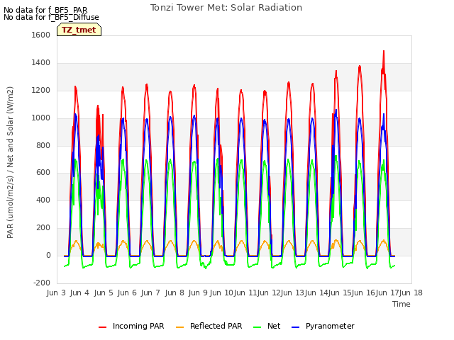 plot of Tonzi Tower Met: Solar Radiation