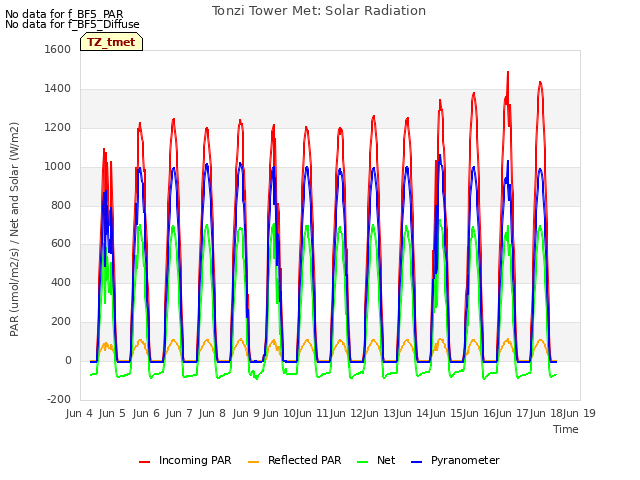 plot of Tonzi Tower Met: Solar Radiation