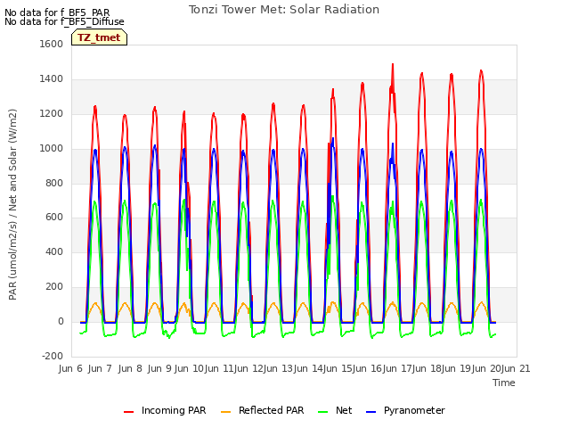 plot of Tonzi Tower Met: Solar Radiation