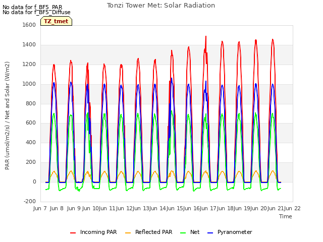 plot of Tonzi Tower Met: Solar Radiation