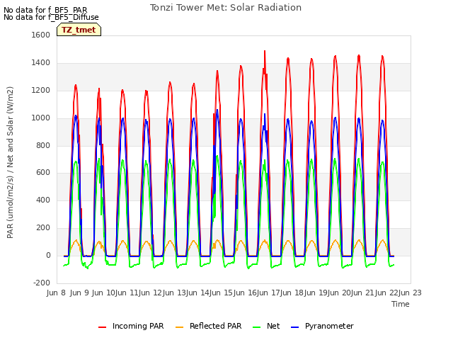 plot of Tonzi Tower Met: Solar Radiation