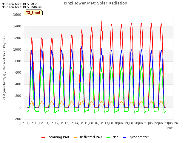 plot of Tonzi Tower Met: Solar Radiation