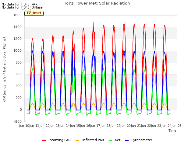 plot of Tonzi Tower Met: Solar Radiation