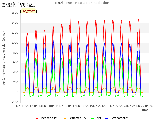 plot of Tonzi Tower Met: Solar Radiation