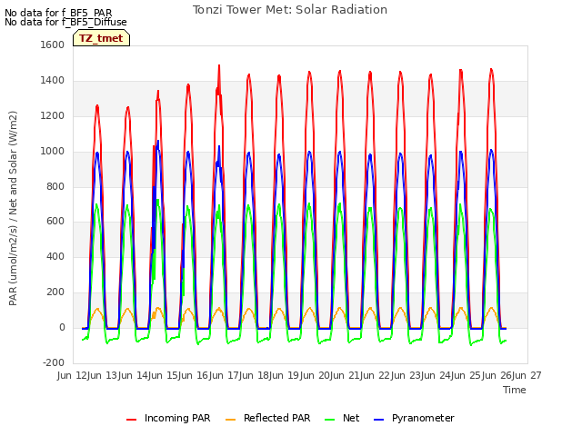 plot of Tonzi Tower Met: Solar Radiation