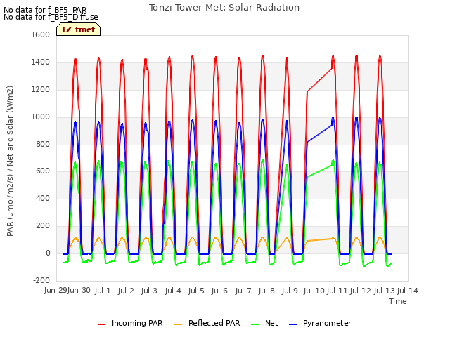 plot of Tonzi Tower Met: Solar Radiation