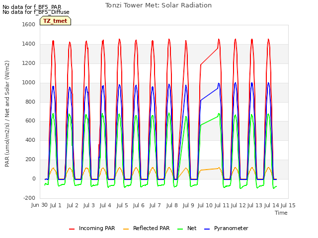 plot of Tonzi Tower Met: Solar Radiation