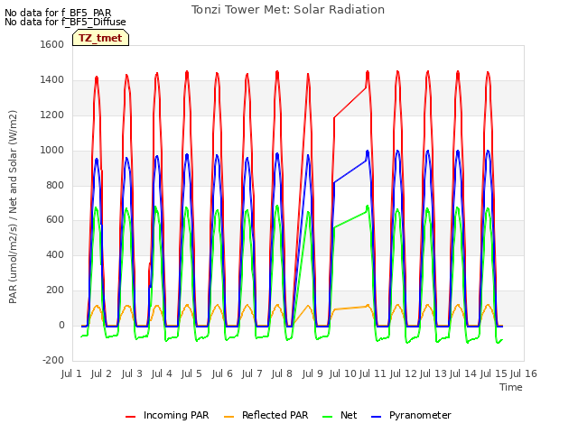 plot of Tonzi Tower Met: Solar Radiation