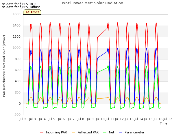 plot of Tonzi Tower Met: Solar Radiation