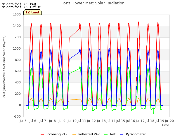 plot of Tonzi Tower Met: Solar Radiation