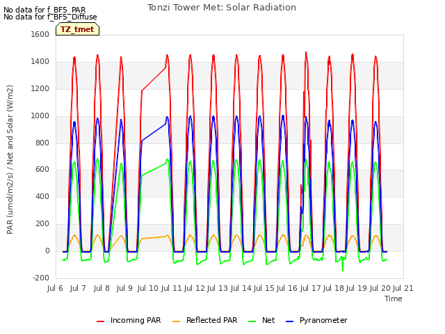 plot of Tonzi Tower Met: Solar Radiation