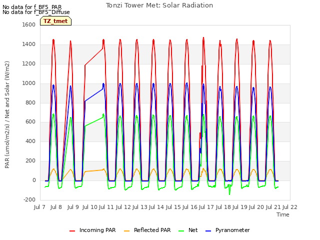 plot of Tonzi Tower Met: Solar Radiation