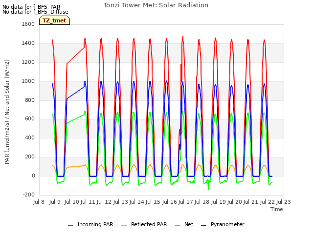 plot of Tonzi Tower Met: Solar Radiation